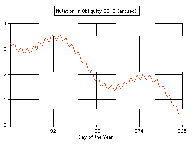 Nutation in Obliquity