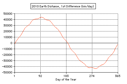 earth distance