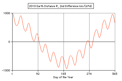 earth distance