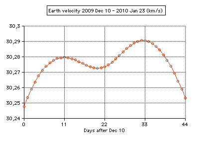 velocity perigee