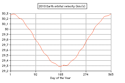 orbital velocity