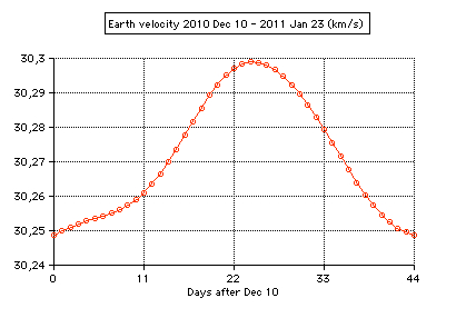 velocity perigee