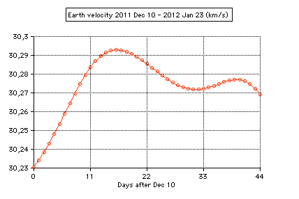 velocity perigee