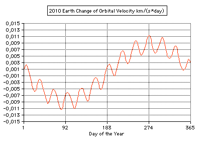 orbital velocity cange