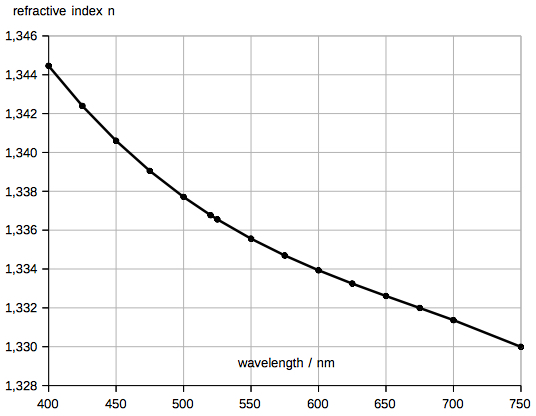 refractive index of water