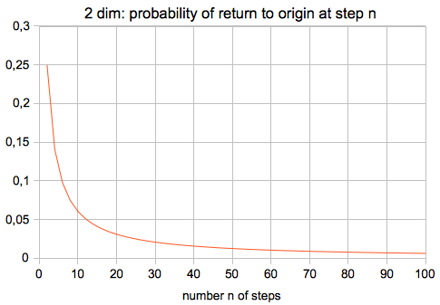 return to origin 2 dimensions formula