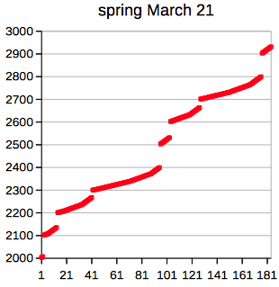 spring march 21