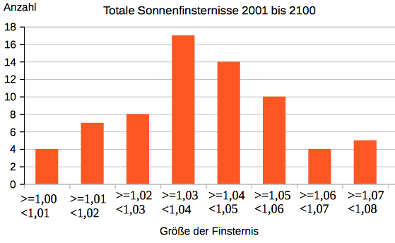 Häufigkeit Finsternisgroesse 2001 bis 2100