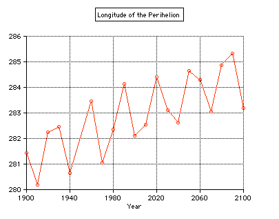 Longitude of Perihelion