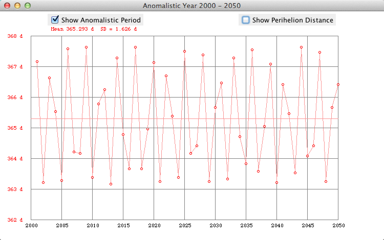 earth anomalistic period