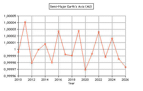 semi major axis earth