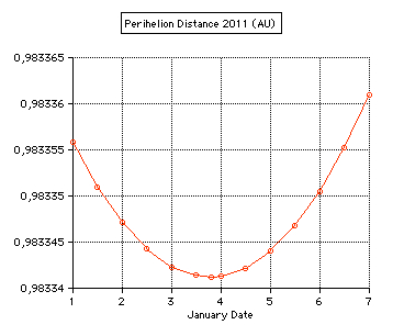 earth sun
                        perihelion