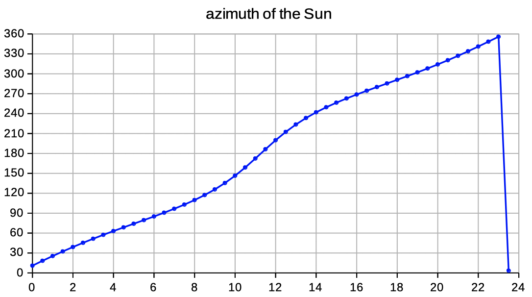 Sun position altitude
        elevation azimuth Excel download