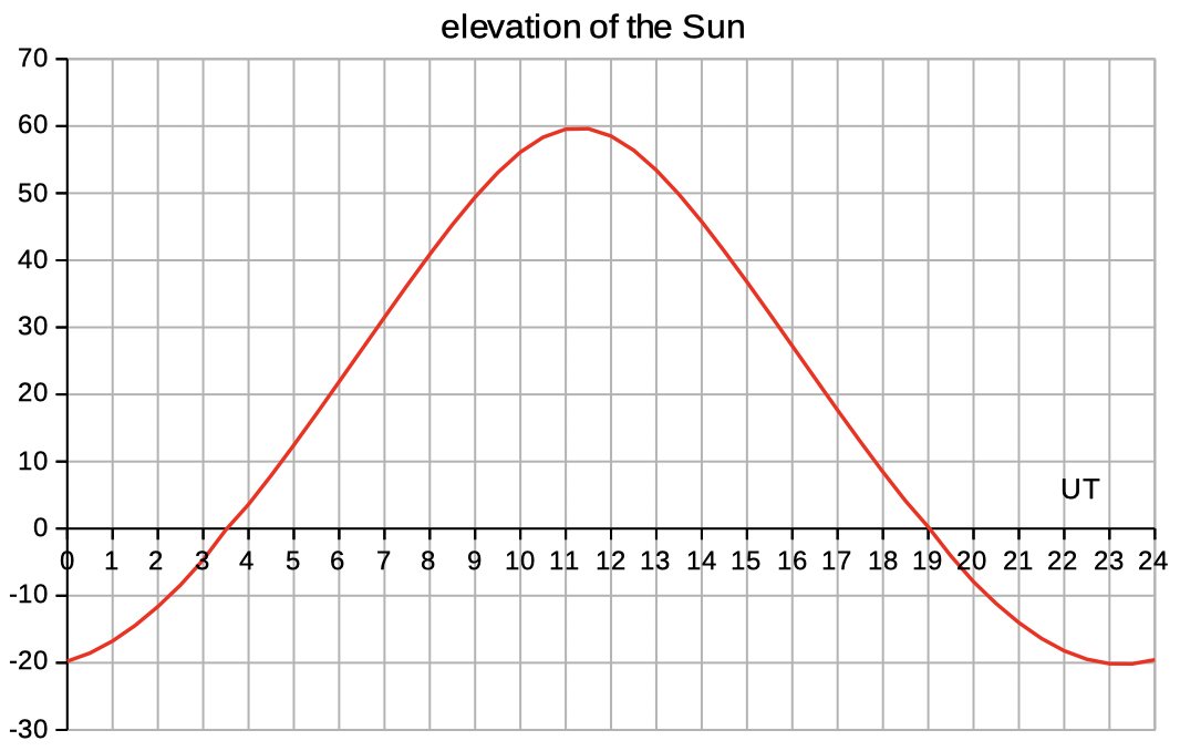 Sun position altitude
        elevation azimuth Excel download
