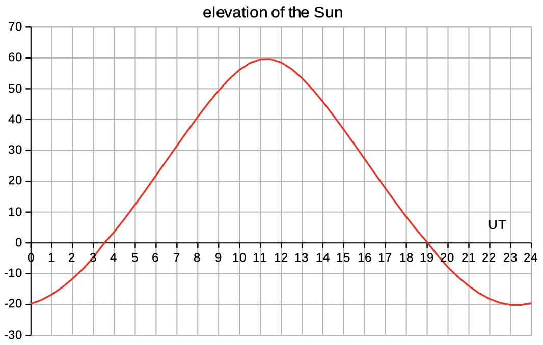 Sun Declination Chart