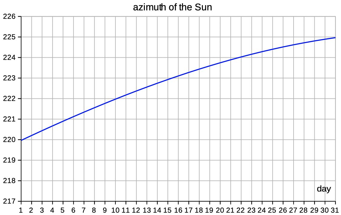position Sun elevation
        altitude azimuth spreadsheet Excel download