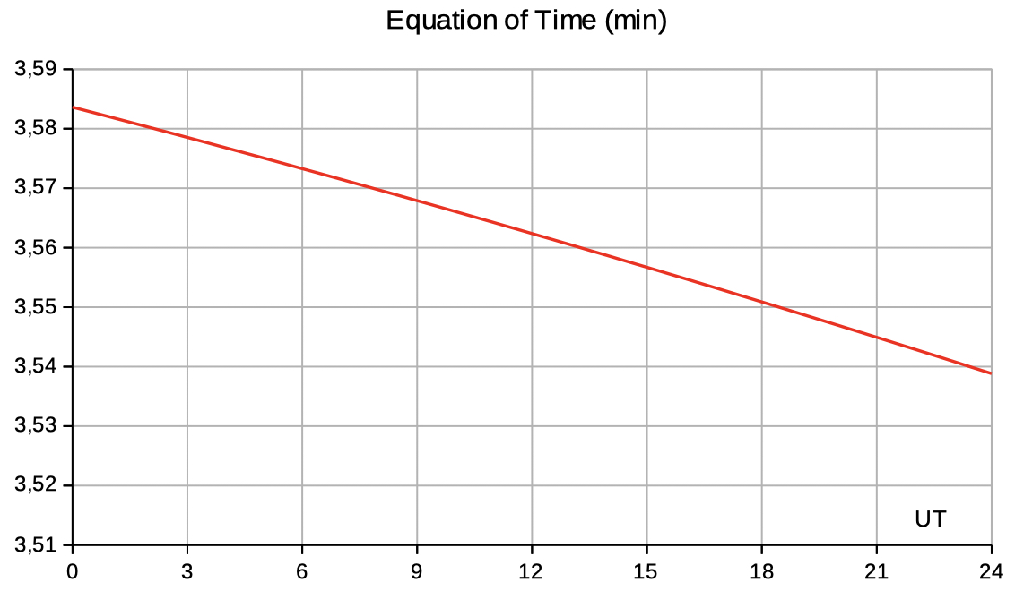 equation of time
