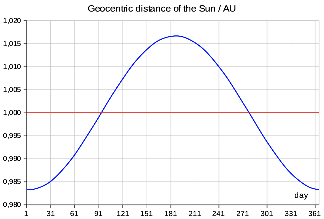 distance sun earth