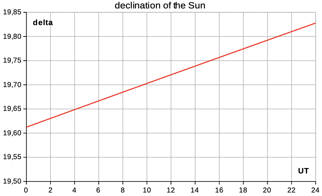declination of the sun