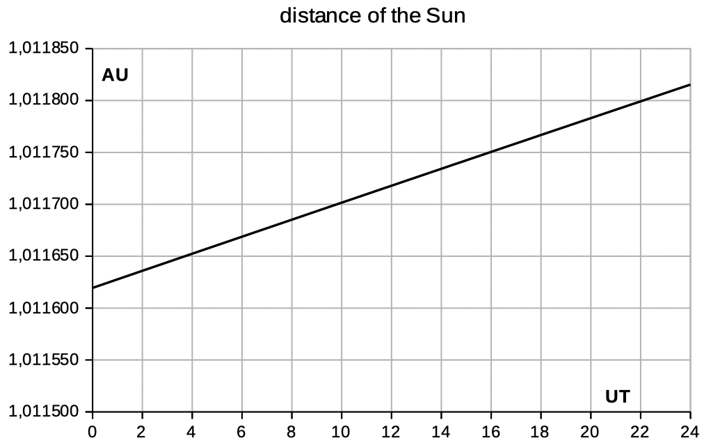 distance of the sun
