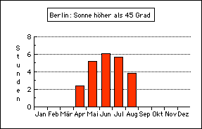Sonne Berlin